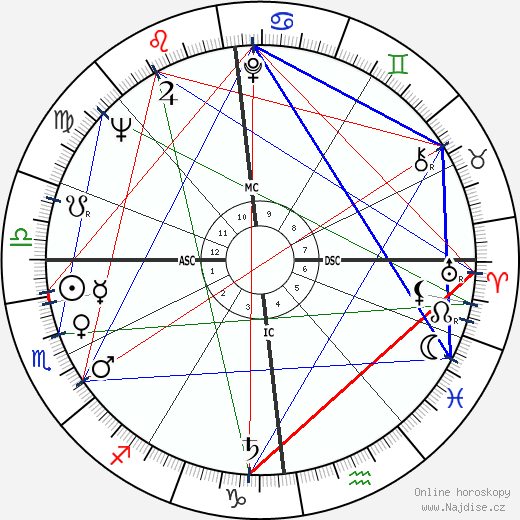 Diana Dors wikipedie wiki 2023, 2024 horoskop