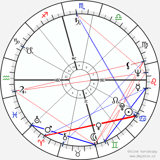 Diana Lynn wikipedie wiki 2023, 2024 horoskop