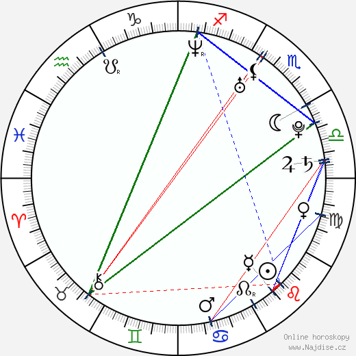 Diana Poth wikipedie wiki 2023, 2024 horoskop