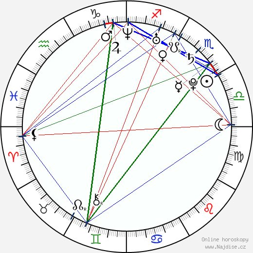Diana Rišková wikipedie wiki 2023, 2024 horoskop
