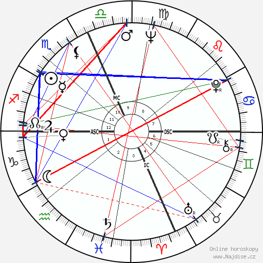 Dick Cavett wikipedie wiki 2023, 2024 horoskop