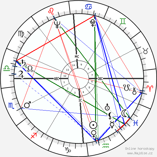 Dick Martin wikipedie wiki 2023, 2024 horoskop