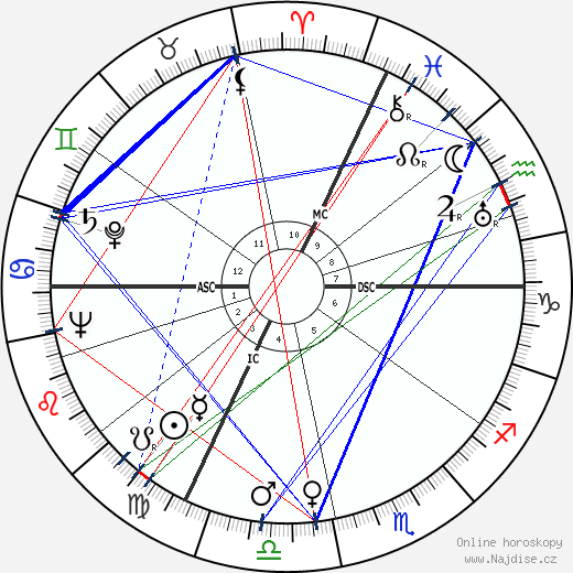 Dixie Lee Ray wikipedie wiki 2023, 2024 horoskop