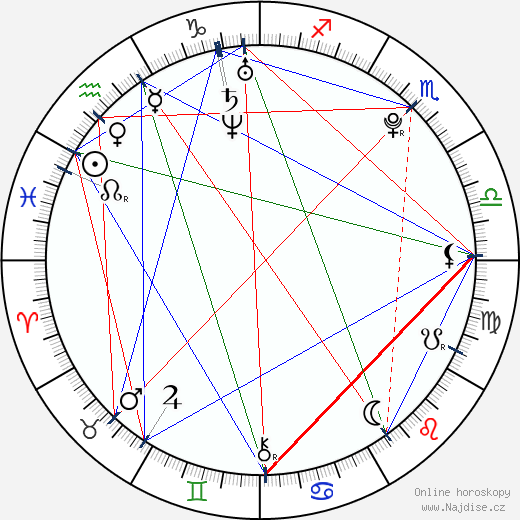 Dmitrij Cyganov wikipedie wiki 2023, 2024 horoskop