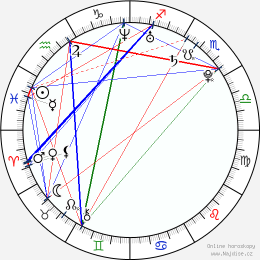 Dmitrij Kubasov wikipedie wiki 2023, 2024 horoskop