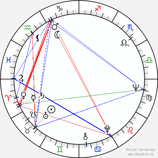 Dolores Abril wikipedie wiki 2023, 2024 horoskop