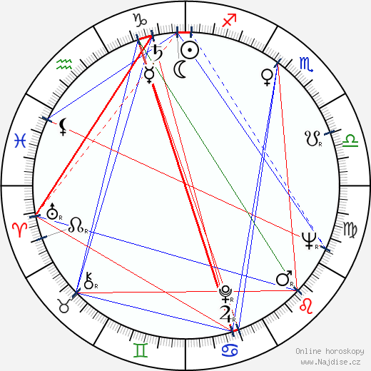 Dominic Barto wikipedie wiki 2023, 2024 horoskop