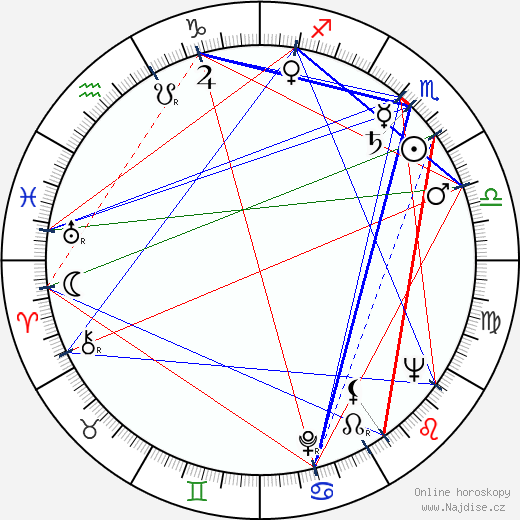 Dominick Dunne wikipedie wiki 2023, 2024 horoskop