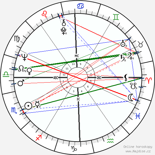 Donna Fargo wikipedie wiki 2023, 2024 horoskop