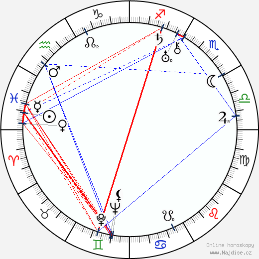 Dorothy Gish wikipedie wiki 2023, 2024 horoskop