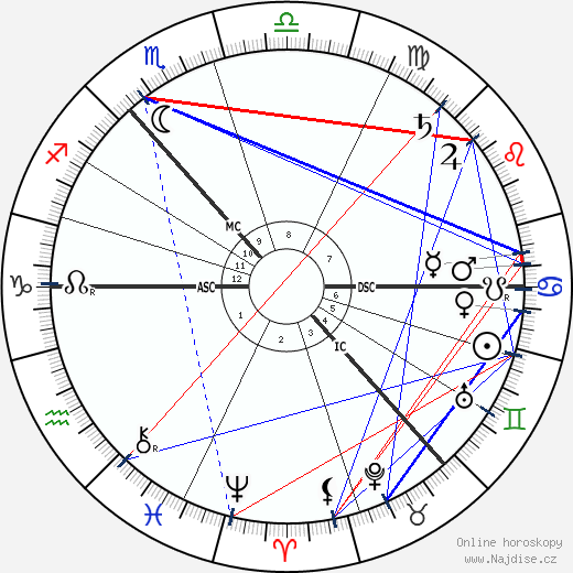 Douglas Haig wikipedie wiki 2023, 2024 horoskop