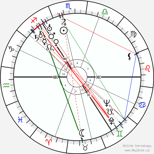 Dugald Baird wikipedie wiki 2023, 2024 horoskop