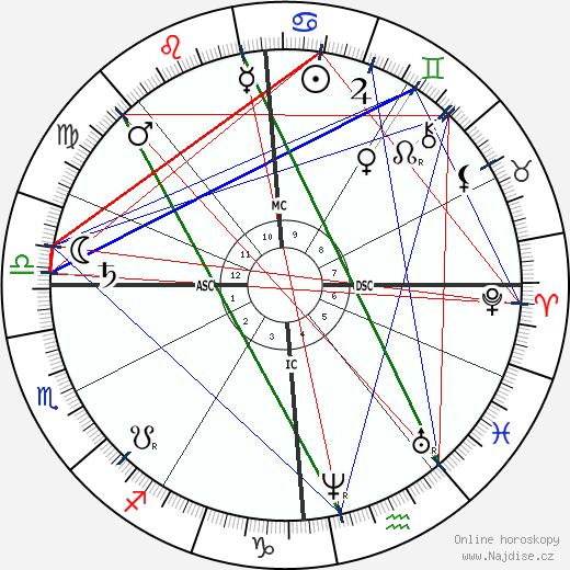 Edouard Grimaux wikipedie wiki 2023, 2024 horoskop
