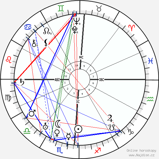 Edwin Hubble wikipedie wiki 2023, 2024 horoskop