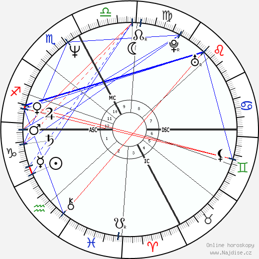 Eleanor Mondale wikipedie wiki 2023, 2024 horoskop