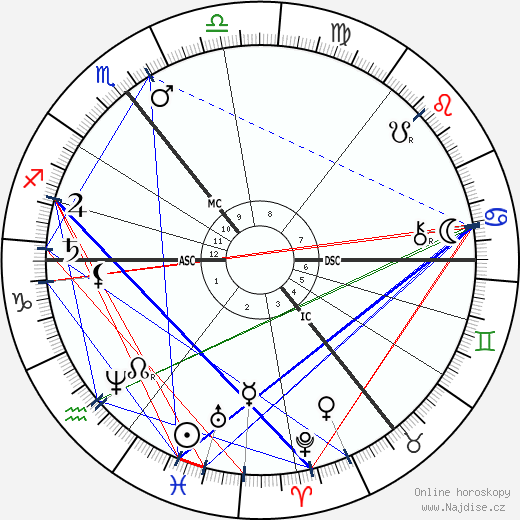Ella Sophia Armitage wikipedie wiki 2023, 2024 horoskop