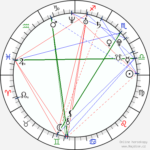 Eloise Mumford wikipedie wiki 2023, 2024 horoskop