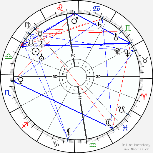 Erich von Stroheim wikipedie wiki 2023, 2024 horoskop