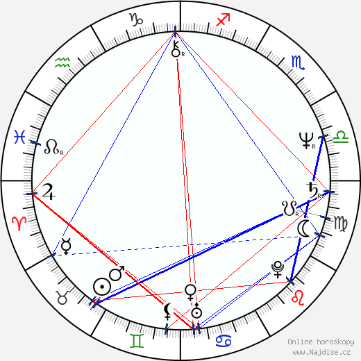 Etela Kucmanová wikipedie wiki 2023, 2024 horoskop