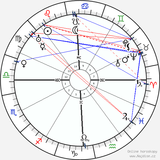 Ethel Barrymore wikipedie wiki 2023, 2024 horoskop