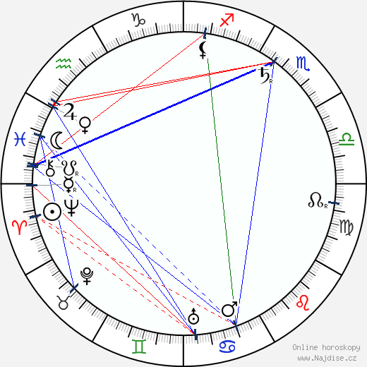 Eugene Sandow wikipedie wiki 2023, 2024 horoskop