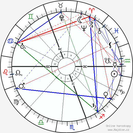 F. M. Alexander wikipedie wiki 2023, 2024 horoskop