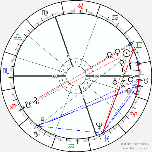 Flinders Petrie wikipedie wiki 2023, 2024 horoskop
