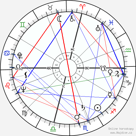Francis Clark Howell wikipedie wiki 2023, 2024 horoskop