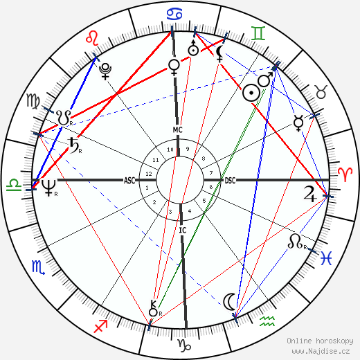 François Bayrou wikipedie wiki 2023, 2024 horoskop