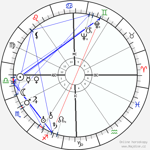 Frank Coppola wikipedie wiki 2023, 2024 horoskop