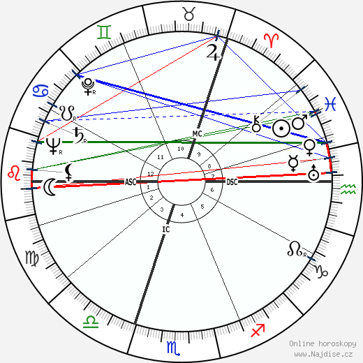 Frankie Howerd wikipedie wiki 2023, 2024 horoskop