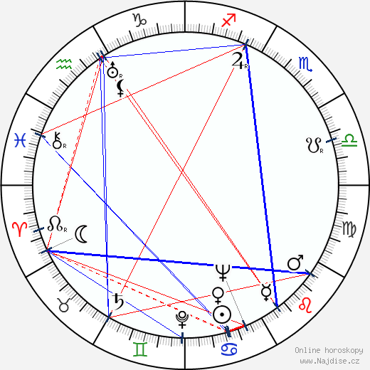 Fred Kohler Jr. wikipedie wiki 2023, 2024 horoskop