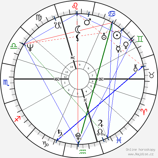 Friedrich Bessel wikipedie wiki 2023, 2024 horoskop