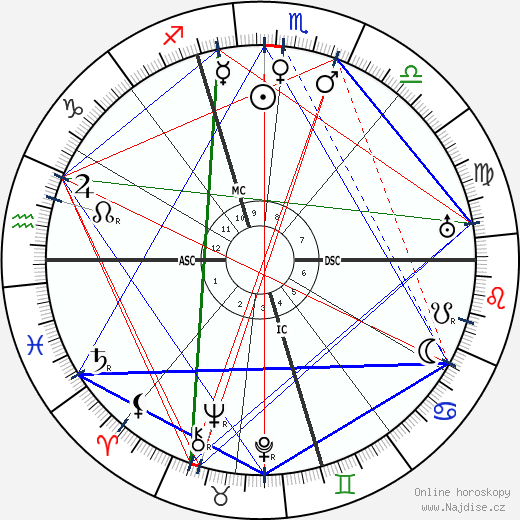 Gabriel Signoret wikipedie wiki 2023, 2024 horoskop