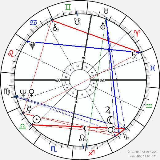 Gawn Grainger wikipedie wiki 2023, 2024 horoskop