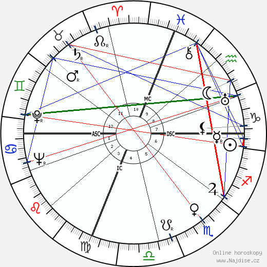 George Brasno wikipedie wiki 2023, 2024 horoskop