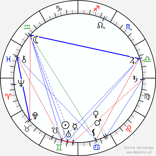 George Hernandez wikipedie wiki 2023, 2024 horoskop