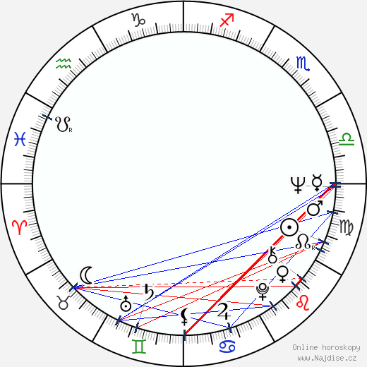 George Kuchar wikipedie wiki 2023, 2024 horoskop