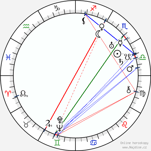 George Moskov wikipedie wiki 2023, 2024 horoskop