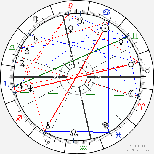 George Sand wikipedie wiki 2023, 2024 horoskop
