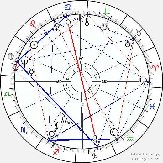 George Thoma wikipedie wiki 2023, 2024 horoskop