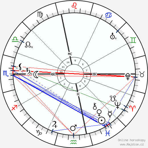 Georges Dumas wikipedie wiki 2023, 2024 horoskop