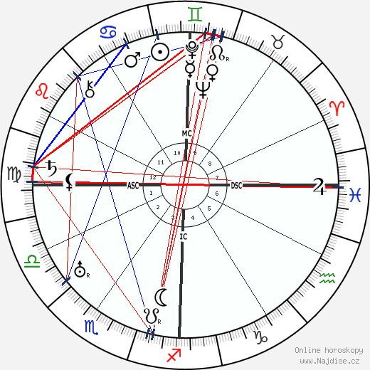 Giannina Arangi-Lombardi wikipedie wiki 2023, 2024 horoskop