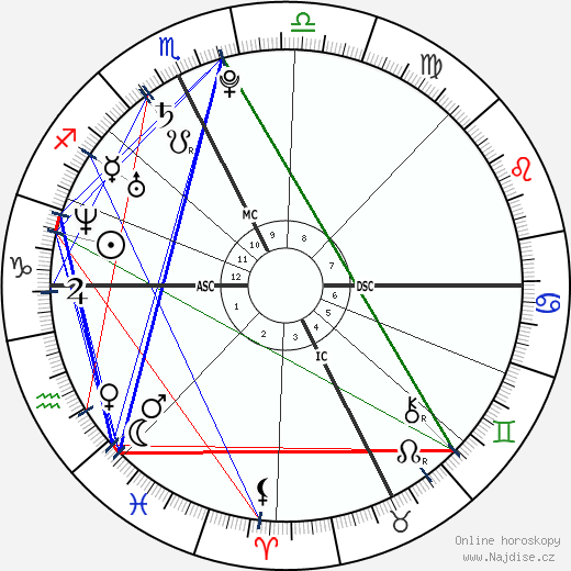Gilles Simon wikipedie wiki 2023, 2024 horoskop