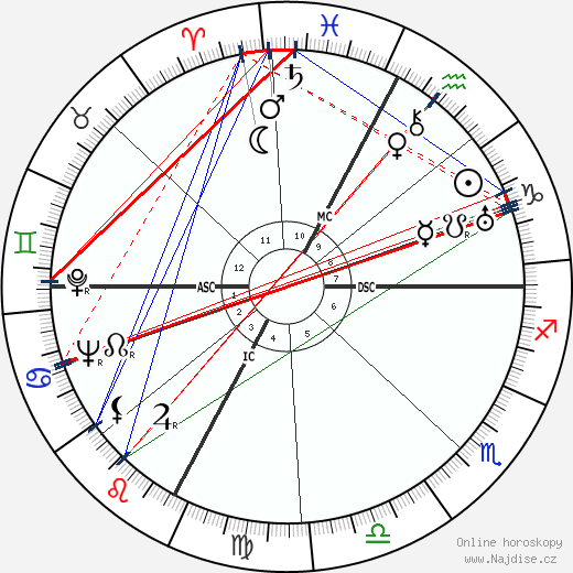 Giordano Corsi wikipedie wiki 2023, 2024 horoskop