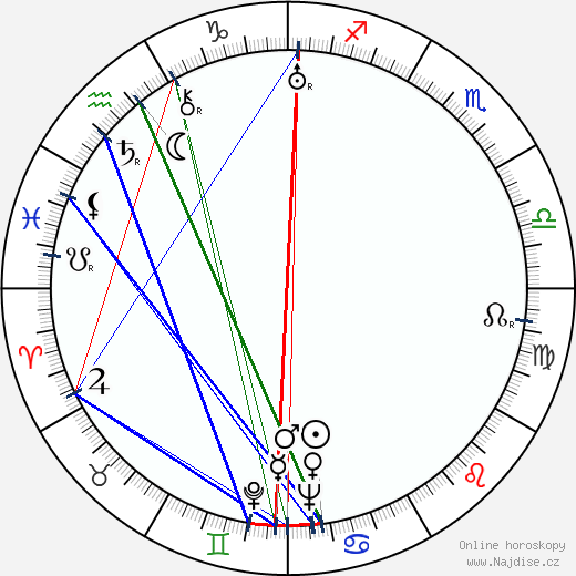 Glenda Farrell wikipedie wiki 2023, 2024 horoskop