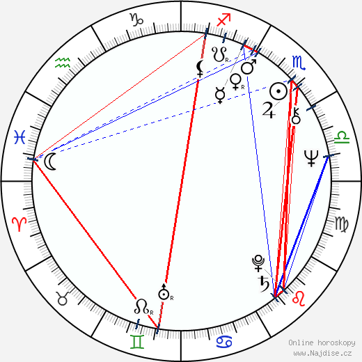 Gram Parsons wikipedie wiki 2023, 2024 horoskop
