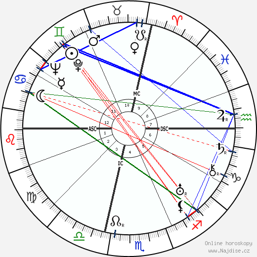 Grant Lewi wikipedie wiki 2023, 2024 horoskop