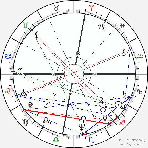 Gregg Araki wikipedie wiki 2023, 2024 horoskop