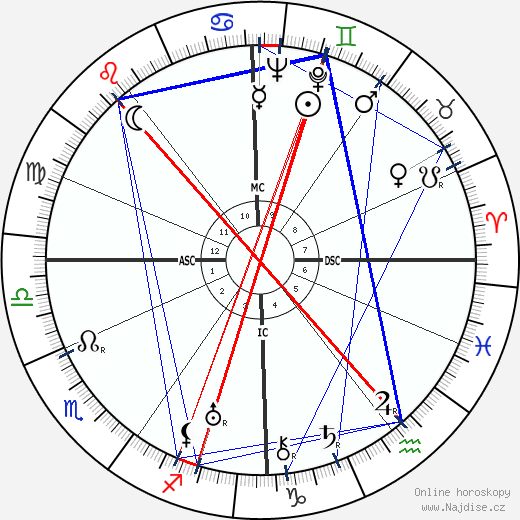 Gretel Adorno wikipedie wiki 2023, 2024 horoskop